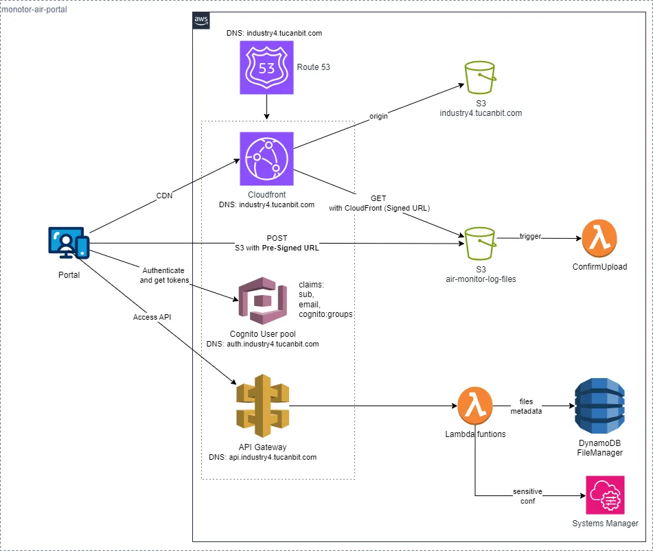 High-level architecture diagram of the Air Monitor Portal showing the flow from user to AWS services High-Level Architecture