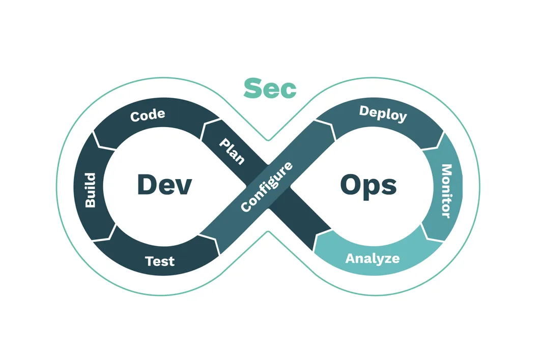 DevSecOps, Integrating Security into the Development Lifecycle blog post
