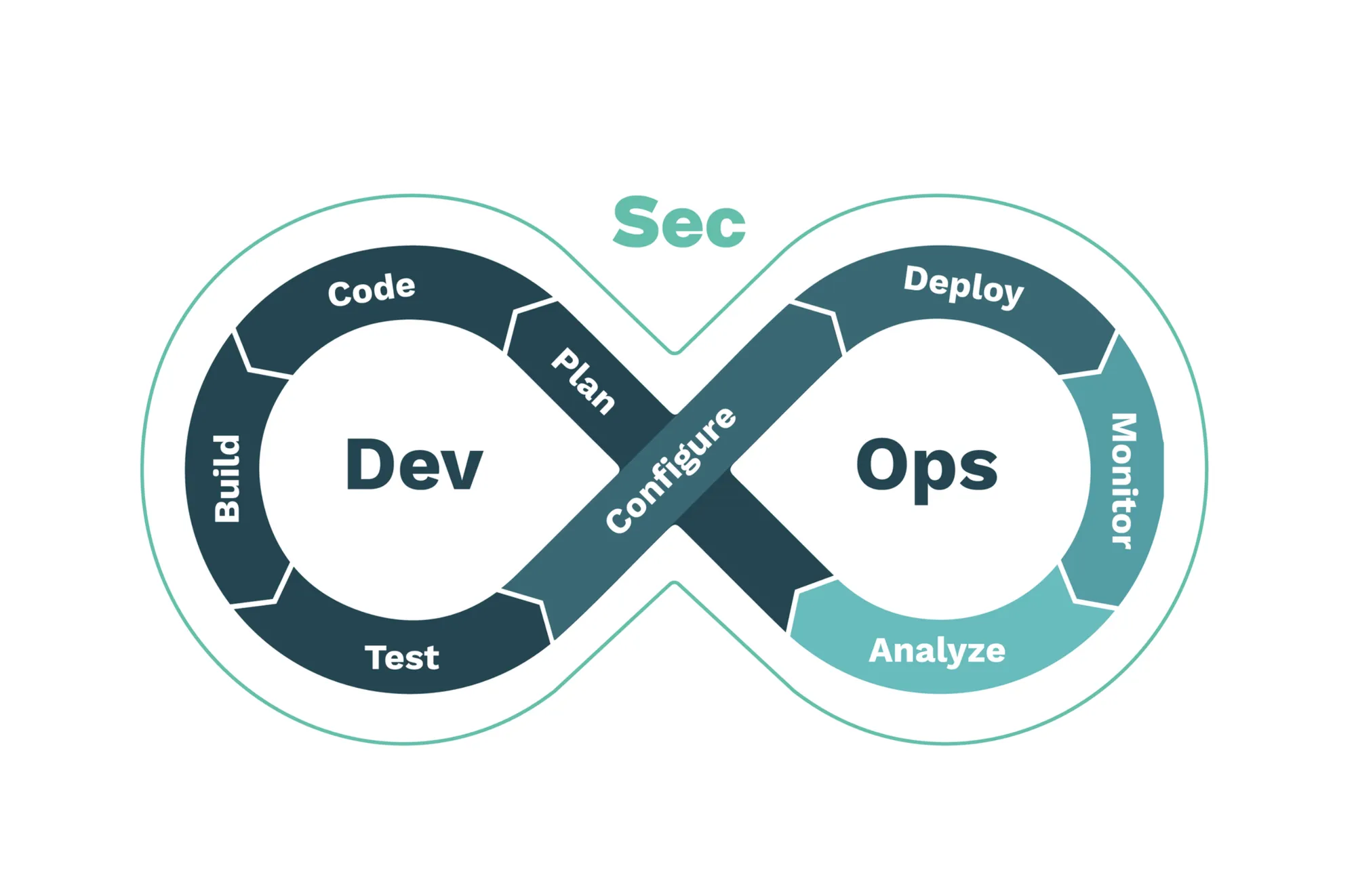 Cover for DevSecOps, Integrating Security into the Development Lifecycle