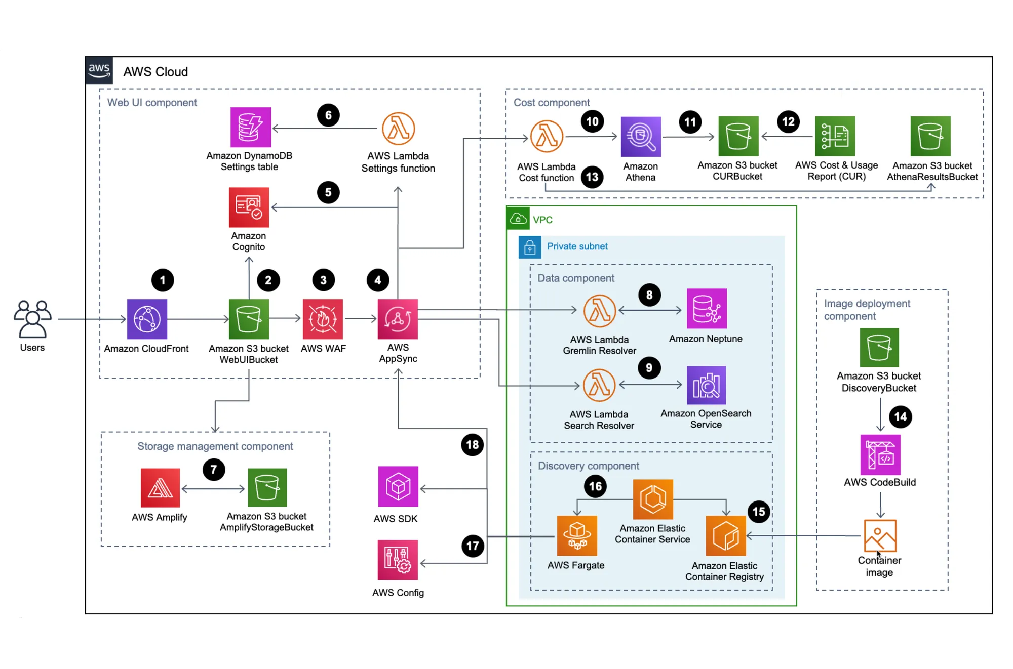 Cover for AWS Services and the Benefits of Cloud Infrastructure